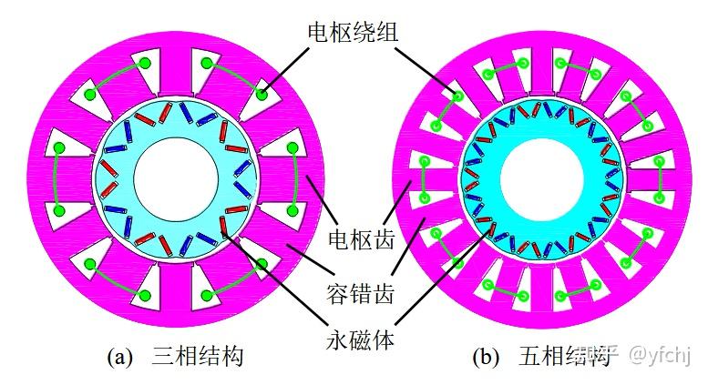 永磁容错电机的电枢齿与隔离齿 - 知乎