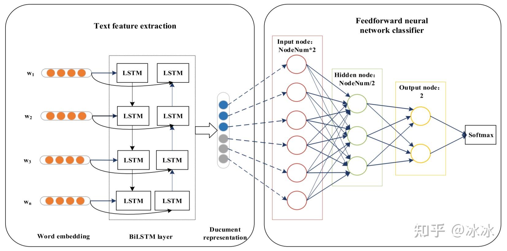 基于bilstm神经网络的文本分类任务pytorch