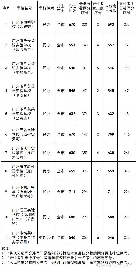 中考高中的分数线_中考高中录取分数线_中考各高中学校分数线