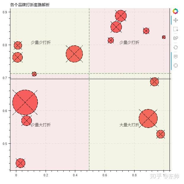 商品比例, y=商品平均折扣率 z= 店鋪商品總數 bokeh散點圖