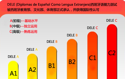 如何突破西语dele 水平考试 阅读篇 知乎