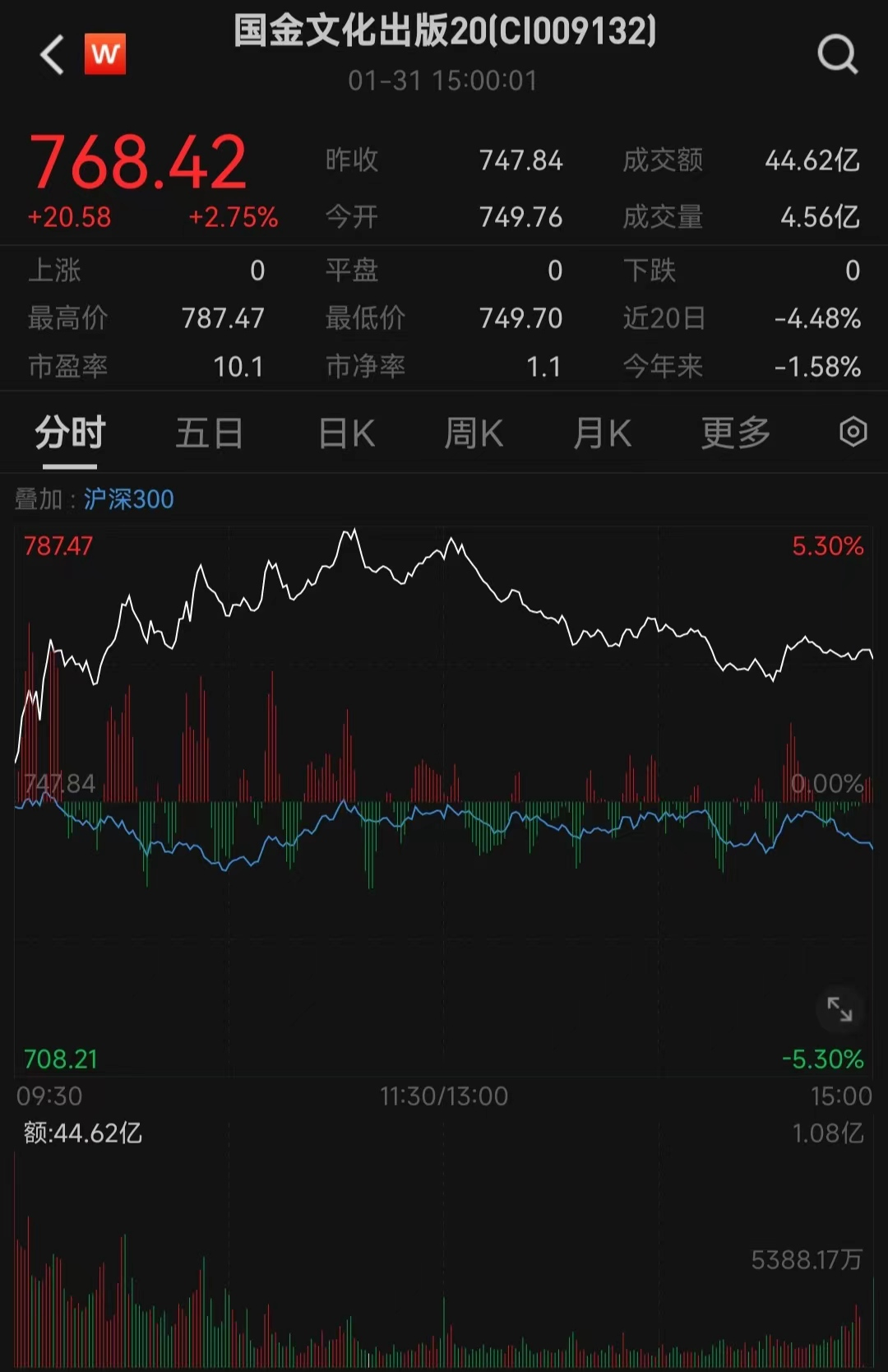 23年文化企业数据向好 文化出版指数逆市上涨28%