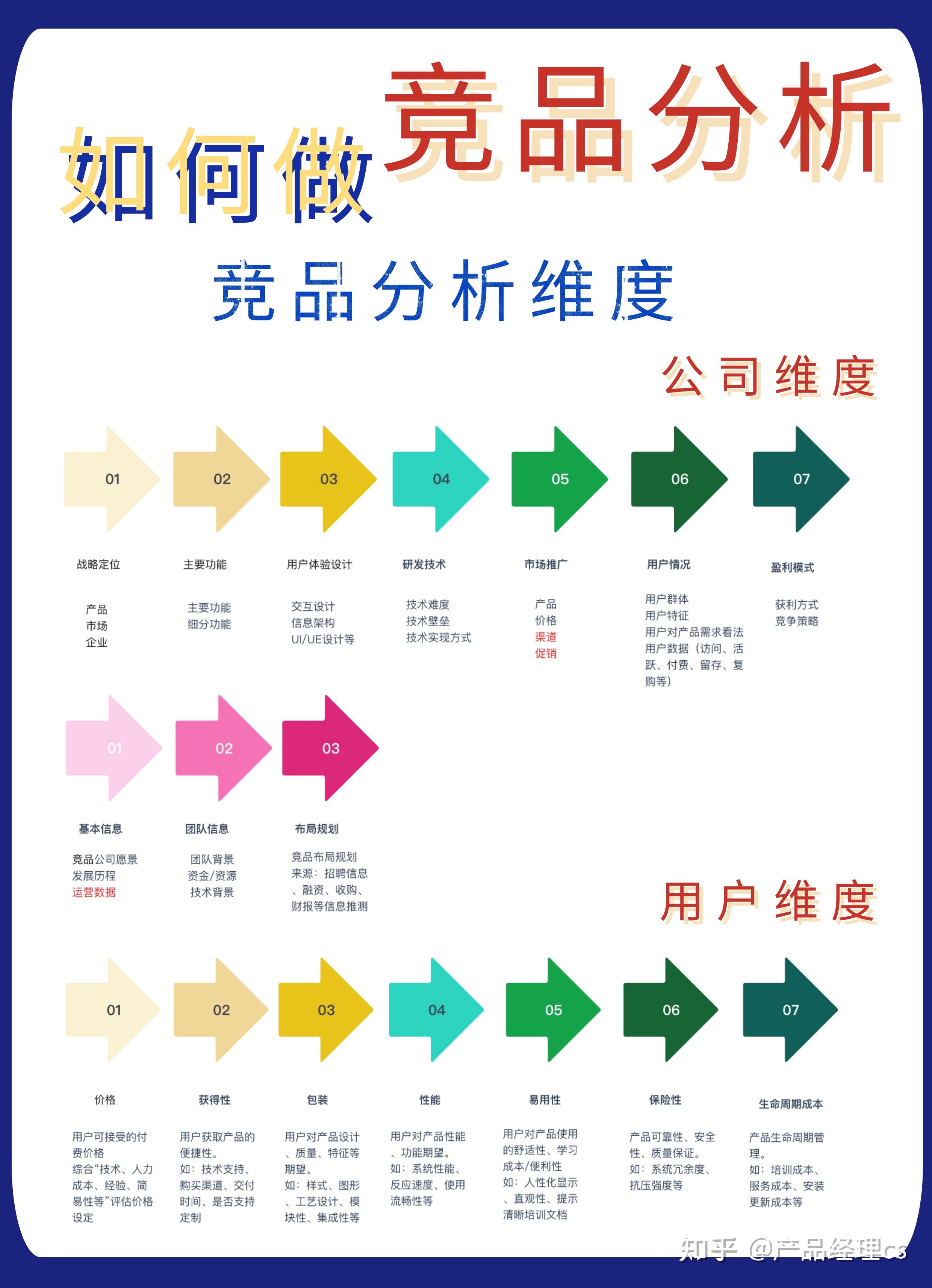 如何做竞品分析