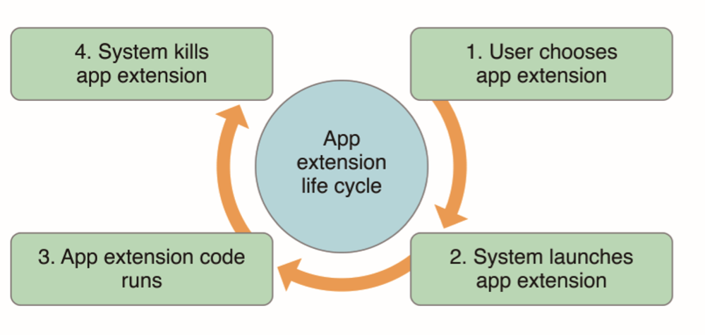 埋点全解 14 :app extension