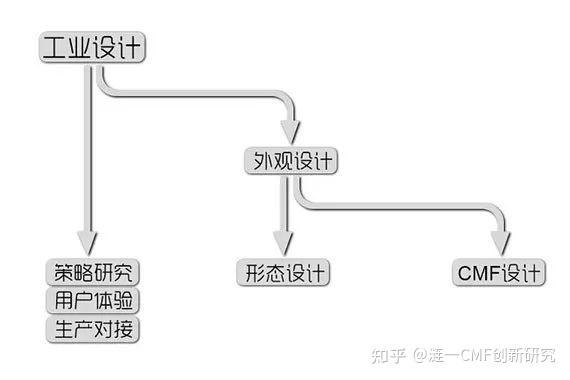 CMF汽车 | 智能汽车内外饰CMF设计的工作内容、流程和未来CMF设计趋势 - 知乎
