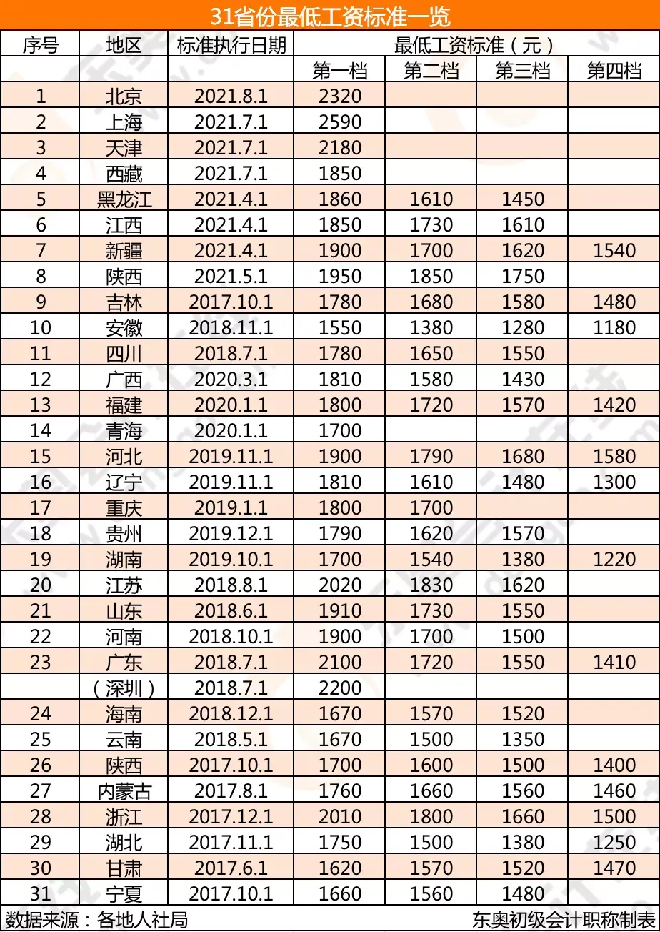 更新2021年会计最低工资标准出炉