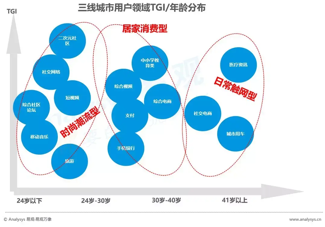 三,四线城市数字用户细分