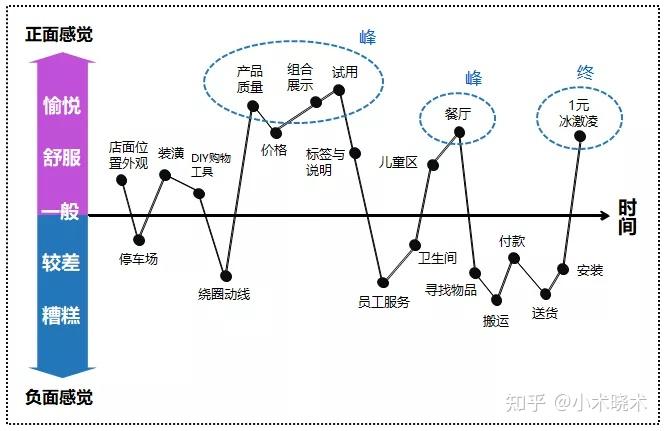 峰终定律宜家图片图片