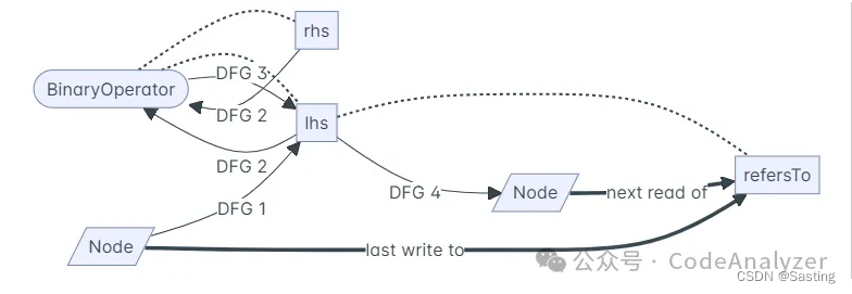 Dfg Graph 史上最全! 代码属性图CPG:CPG中的DFG(Data Flow Graph) - 知乎