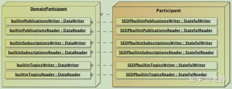 Dds和rtps关系 DDSI-RTPS v2.5 译文 CH8 PIM 8.5 发现模块 - 知乎