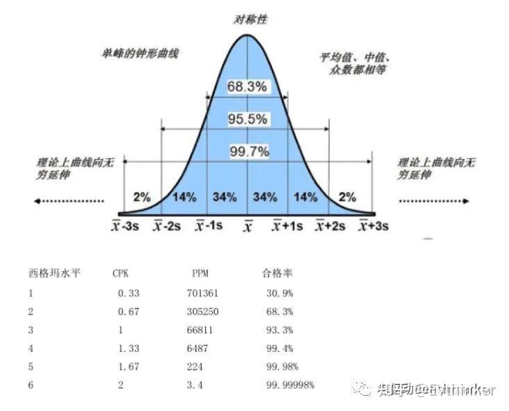 Cpk通常为啥要求大于1.33——先理清CPK、Sigma和PPM的换算关系 - 知乎