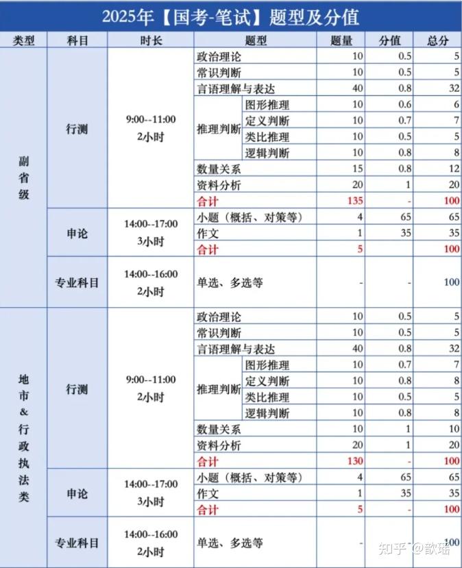 你对公务员考试知道多少?我用我163上岸的成绩手把手教你!(内附全套复习资料) - 知乎