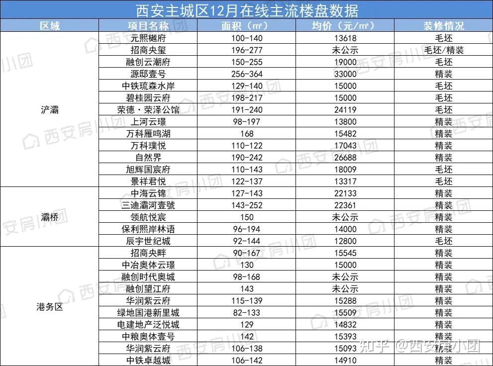 2012至2021:这10年,西安房价涨了多少?