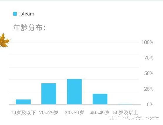 对steam平台数据进行挖掘分析 Python 知乎