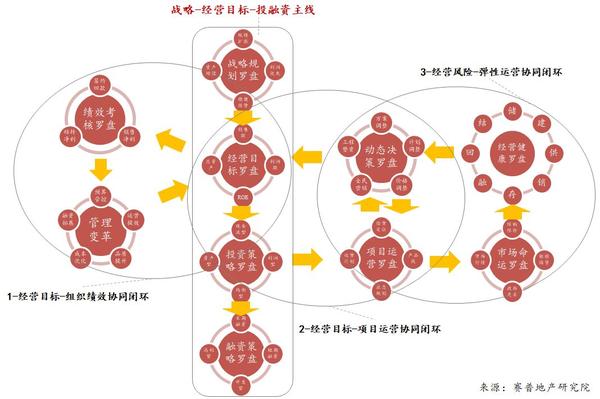 赛普咨询 10大罗盘 提升多项目经营绩效与决策力的地产 大富翁 知乎