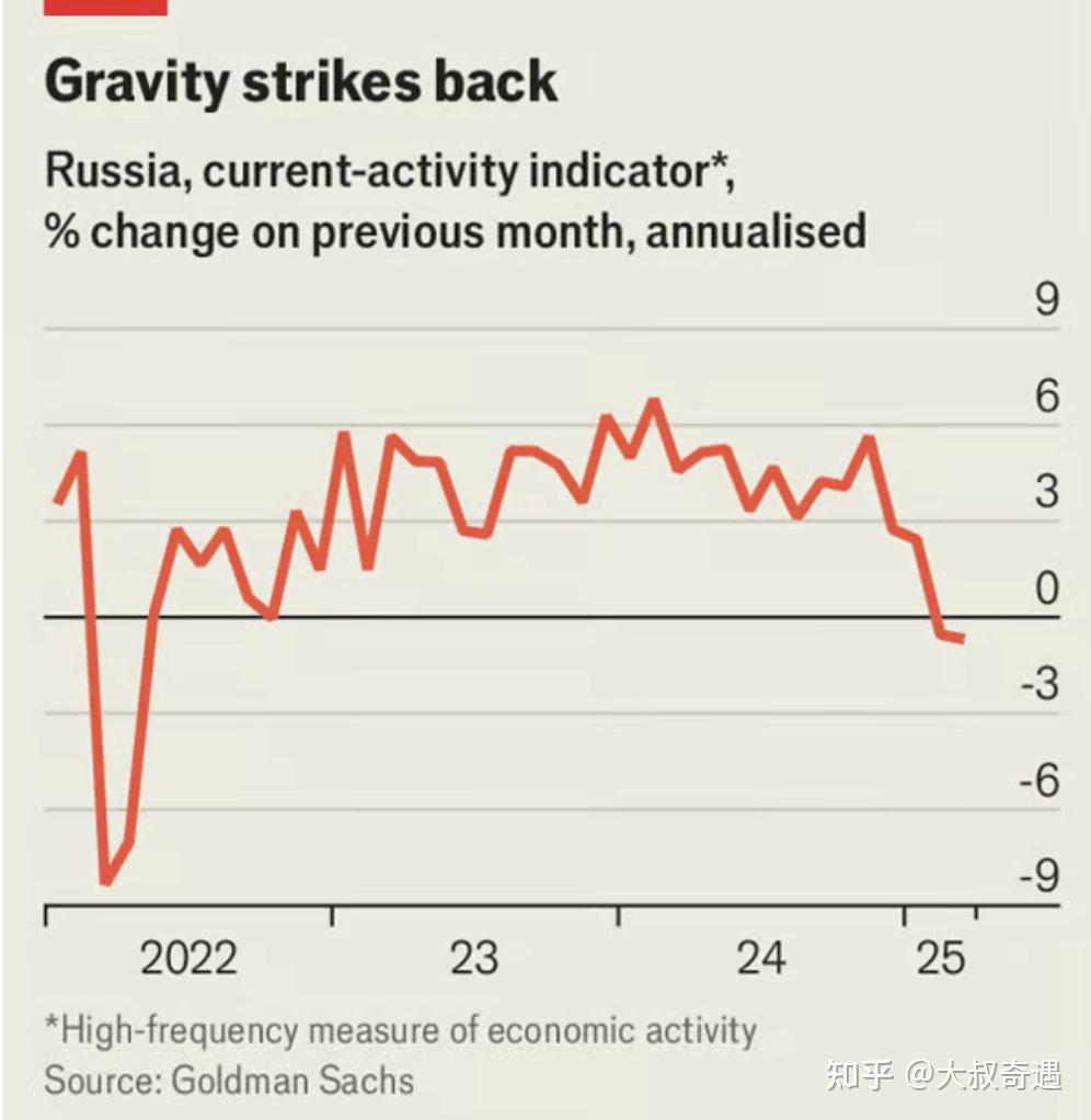 俄罗斯经济警报：战争支出或耗尽储备引发违约- 知乎