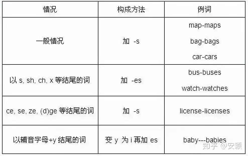 词法重点9大词性汇总:名,代,冠,数,形,副,动,连,介。 - 知乎