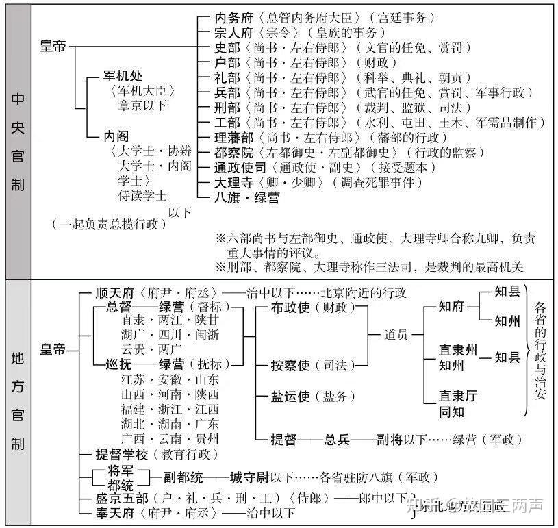 关于古代官职 知乎