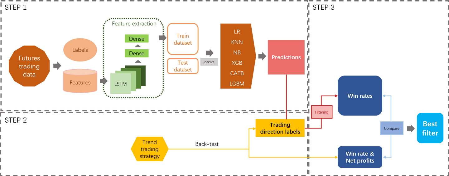 基于LSTM特征提取与机器学习的趋势交易策略的信号过滤方法- 知乎