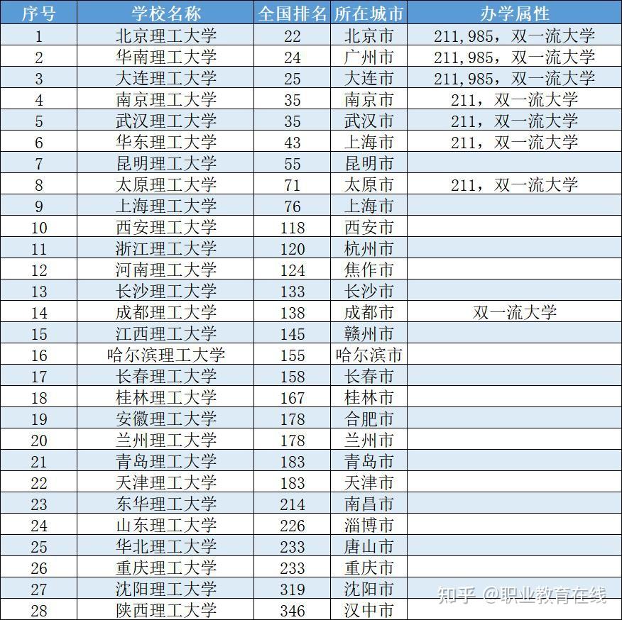 28所理工大学排行榜出炉,昆明理工大学和太原理工大学,哪个强? - 知乎