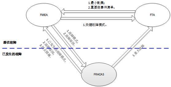 FMEA、FTA和FRACAS协同分析