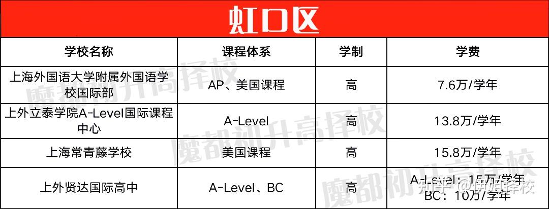 上海16區國際學校學費盤點