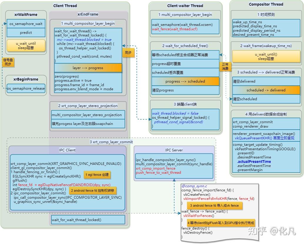 帧同步及核心技术点 frame pacing frame timing frame sync phase sync 知乎