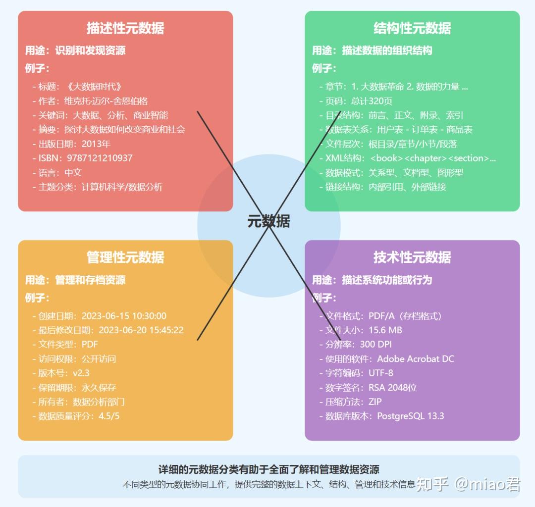 万字详解！元数据是什么？一文搞懂元数据管理的全部知识点 - 知乎