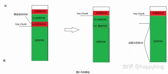 linux glibc ptmalloc 用户态内存站岗和内存碎片查询 自研项目 - 知乎