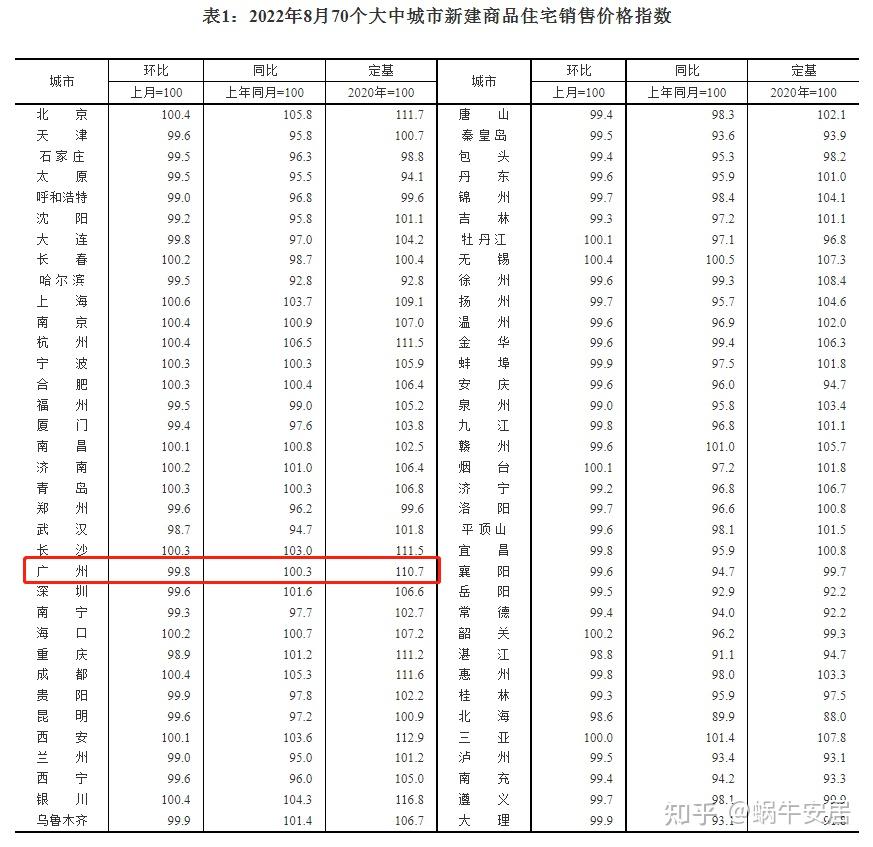 全国70城最新房价!8月广州房价有微调,新房销售却传来好消息! - 知乎