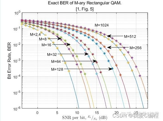 基于matlab和Simulink的不同阶QAM调制解调系统误码率对比仿真 - 知乎