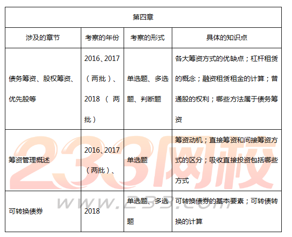 呕心沥血整理中级财务管理近三年31个真题必考点