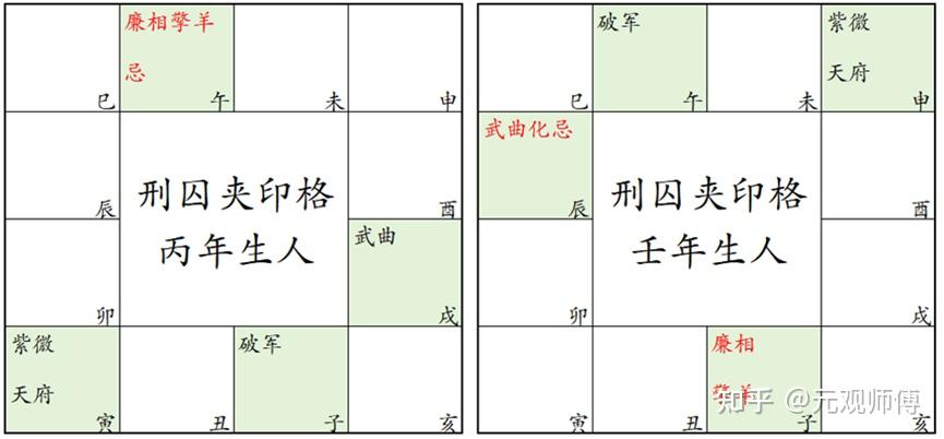 元观紫微|怎么看格局：官非风险的刑囚夹印？你的工作事业怎样？ - 知乎