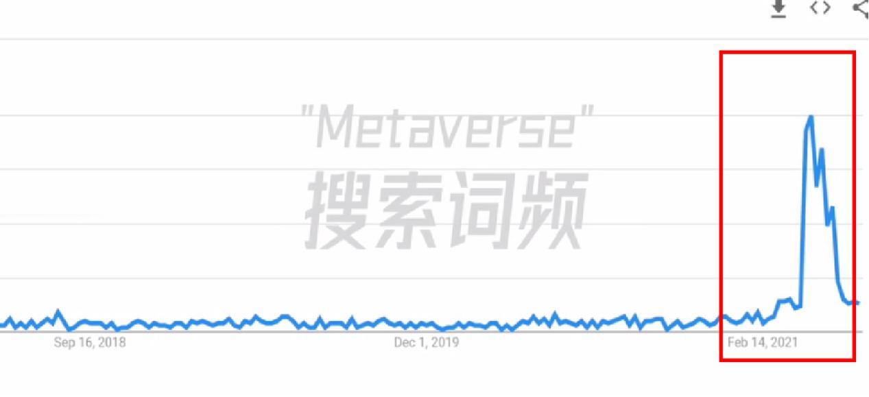 我们先来看一下关于metavers的搜索词频那么2021年元宇宙为什么会爆火