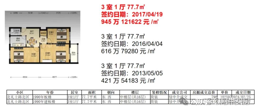 北京楼市:二环房价也疯狂~ - 知乎