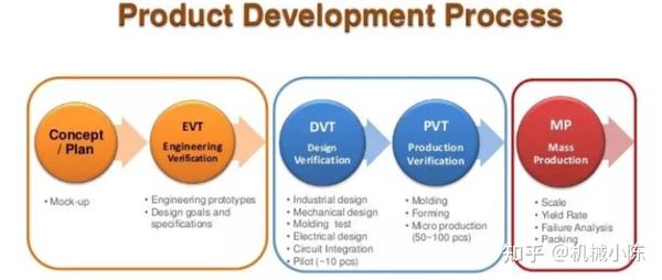EVT DVT PVT分别是什么意思 百度知道