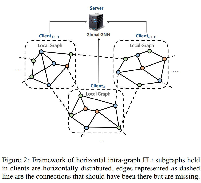  federated graph learning 