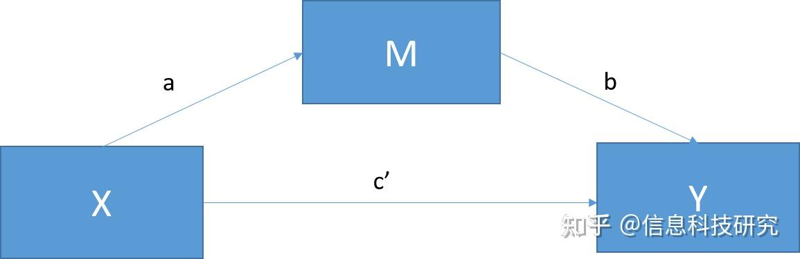 一文读懂 | 中介效应(Mediation)与调节效应(Moderation) - 知乎