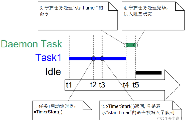 韦东山freeRTOS系列教程之【第十章】软件定时器(software timer) - 知乎