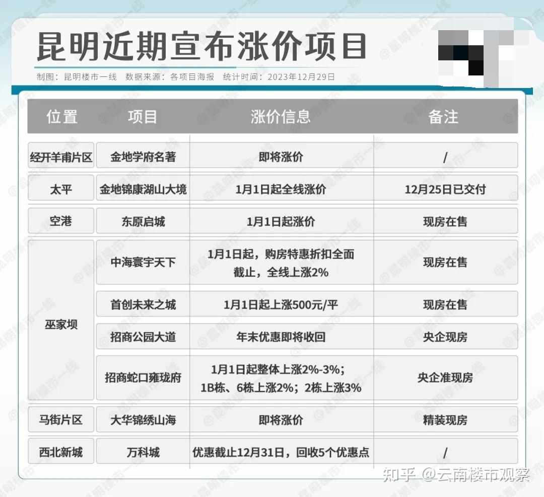 2024年涨价第一枪,万科等昆明近10个楼盘官宣,最高提500元/㎡! - 知乎