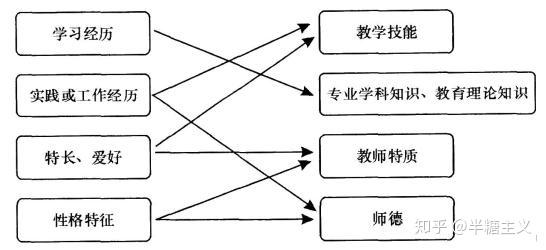 教師資格證結構化面試7大類型彙總