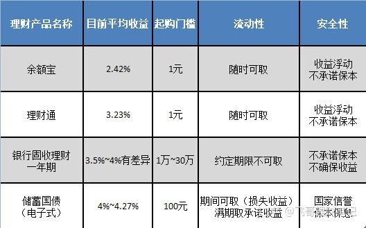 的理财方式,下面就用这三类产品做对比>余额宝目前七日年化收益是