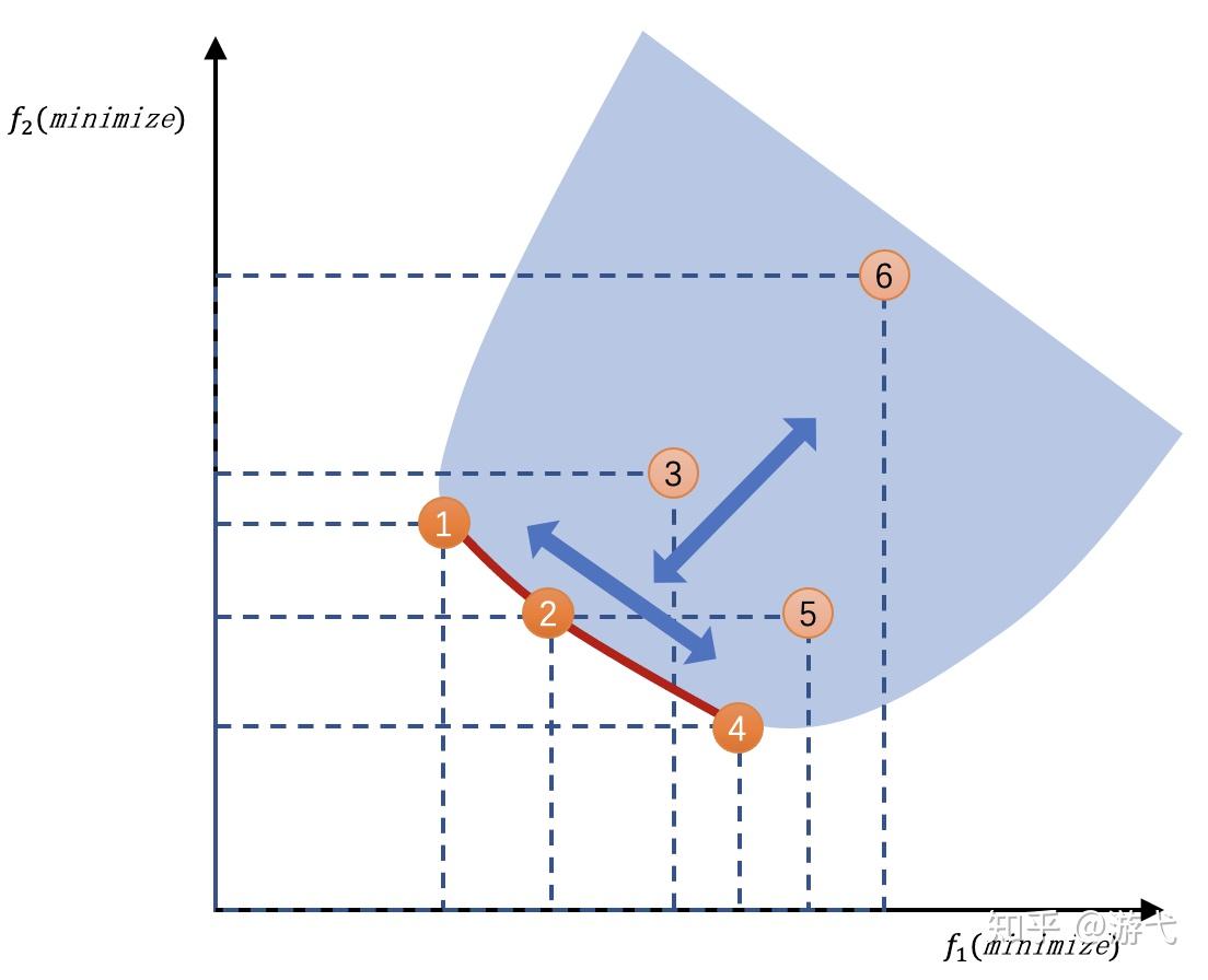 多目标优化问题MOOP (3) - 优化目标 - 知乎