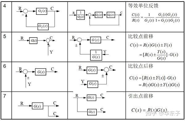 第四讲 控制系统的方框图