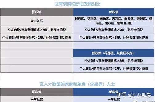 通過調整人才政策社保年限和賣房增值稅免徵年限,緊掐需求和供應兩端