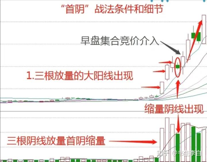 炒股13年连续稳定盈利6年,功不可没的天量老鸭头战法 短线打板首阴