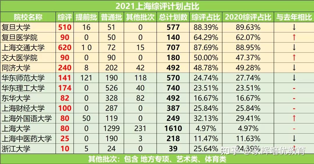 聊聊上海高考中的综合评价 （上） - 知乎
