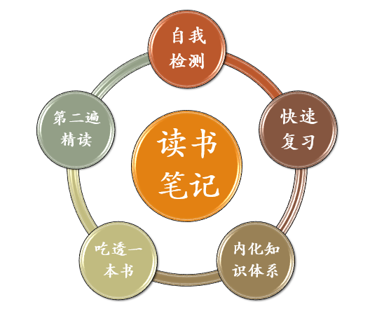 这或许是最牛逼的做笔记的方法