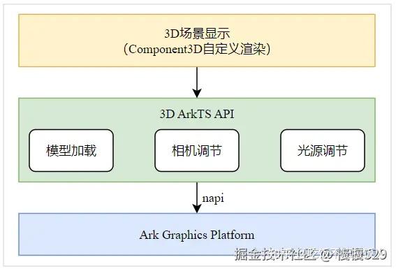 鸿蒙(API 12 Beta6版)【ArkGraphics 3D场景搭建以及管理】方舟3D图形 - 知乎