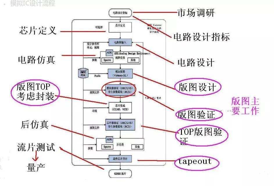 模擬版圖是模擬ic的一部分,在ic設計的全流程裡屬於後端.